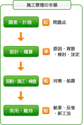 施工管理の手順